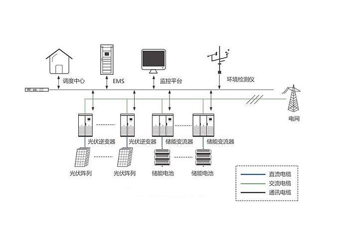 应用于风电场或式光伏站